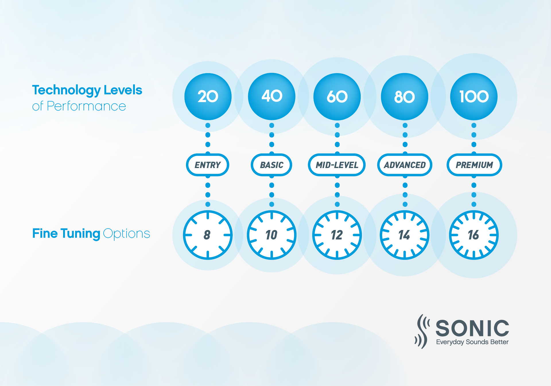 Technology Levels and Fine Tuning Options